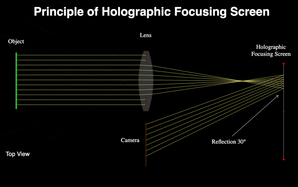 holographic focussing screen